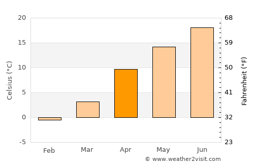 Ryūō average temperature in April
