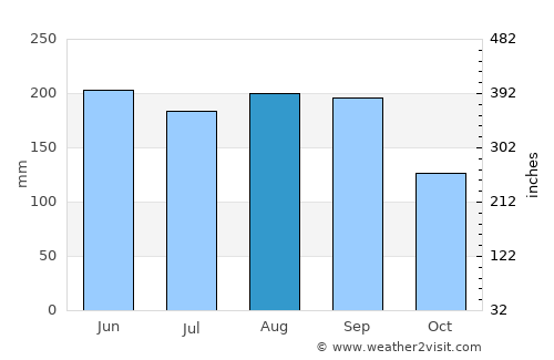 Ryūō average rain in August