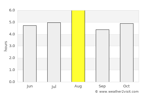 Ryūō average rain in August