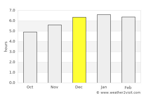 Ryūō average rain in December