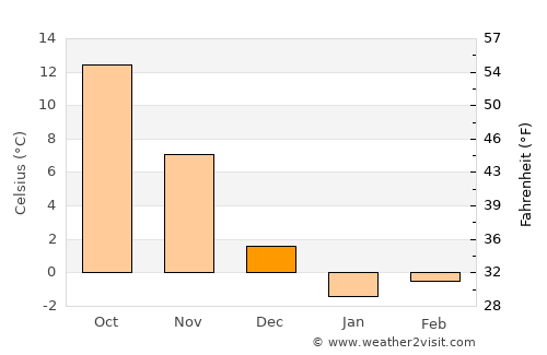 Ryūō average temperature in December