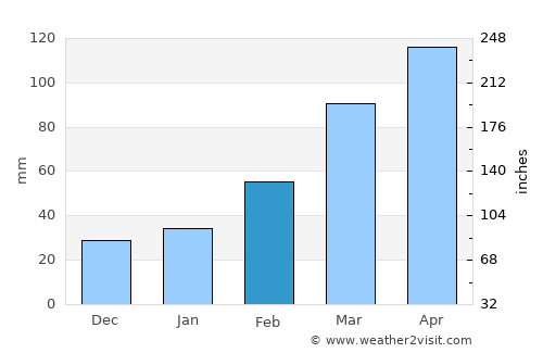 Ryūō average rain in February