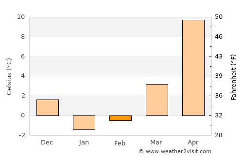 Ryūō average temperature in February