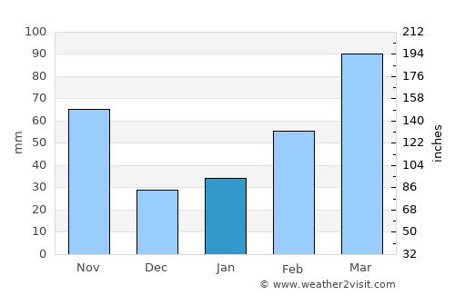 Ryūō average rain in January