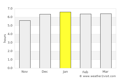 Ryūō average rain in January