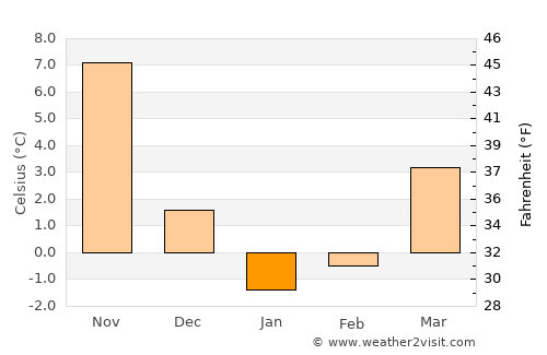 Ryūō average temperature in January