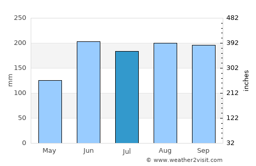 Ryūō average rain in July