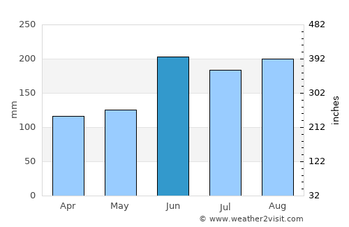 Ryūō average rain in June