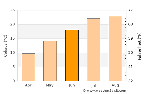 Ryūō average temperature in June
