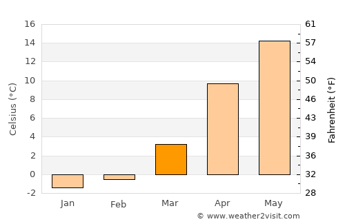 Ryūō average temperature in March