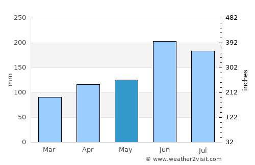 Ryūō average rain in May