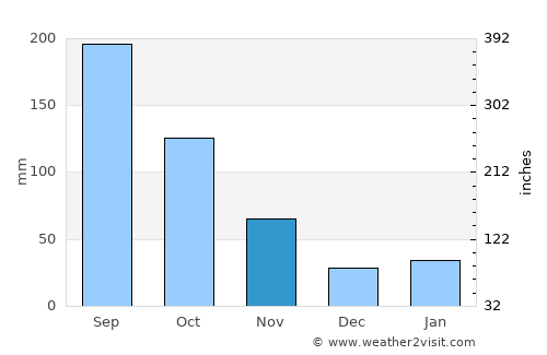 Ryūō average rain in November