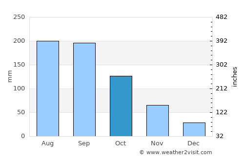 Ryūō average rain in October