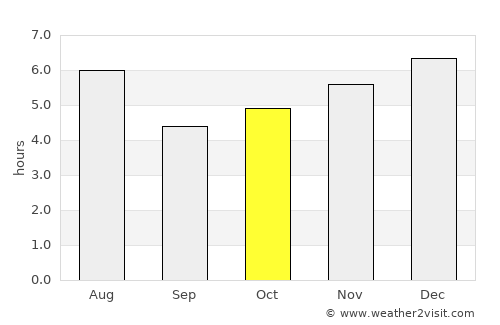 Ryūō average rain in October