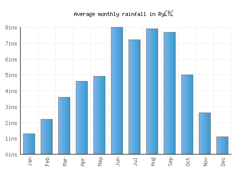 Ryūō monthly rainfall chart (inches)
