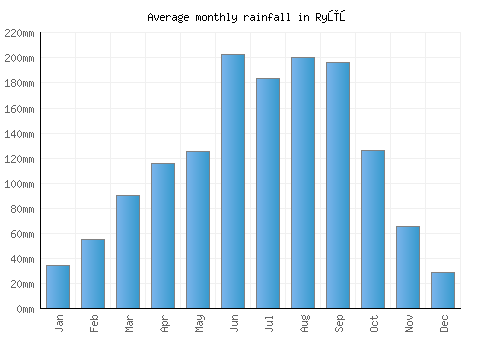 Ryūō monthly rainfall chart (mm)