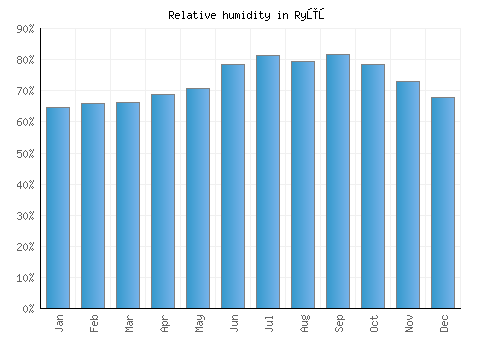 Ryūō relative humidity averages