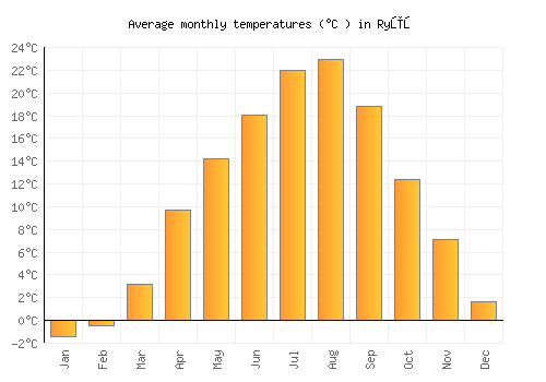 Ryūō average temperature chart (Celsius)
