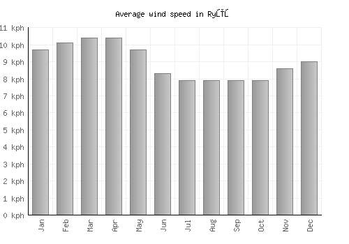 Ryūō average winspeed by month (km/h)