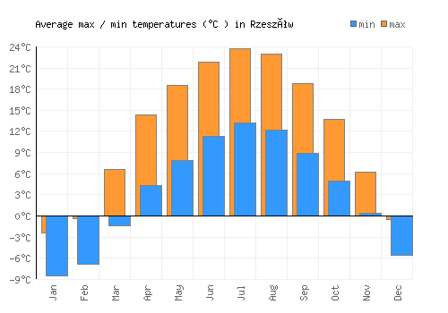 Rzeszów average minimum / maximum temperatures (Celsius)
