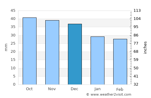 Rzeszów average rain in December