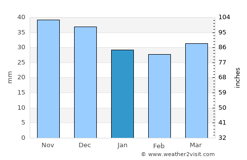 Rzeszów average rain in January