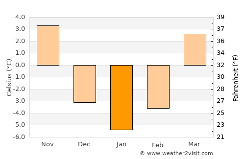 Rzeszów average temperature in January