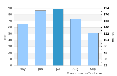 Rzeszów average rain in July