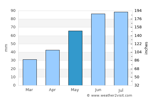 Rzeszów average rain in May