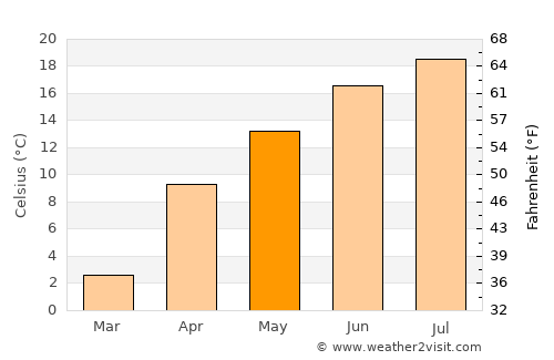 Rzeszów average temperature in May