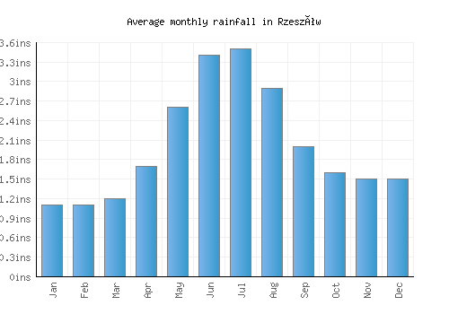 Rzeszów monthly rainfall chart (inches)