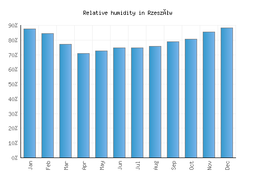 Rzeszów relative humidity averages