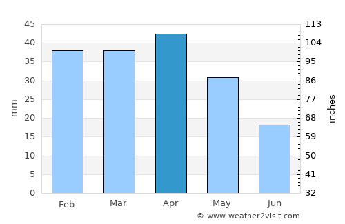 s'Arenal average rain in April