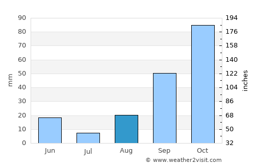 s'Arenal average rain in August