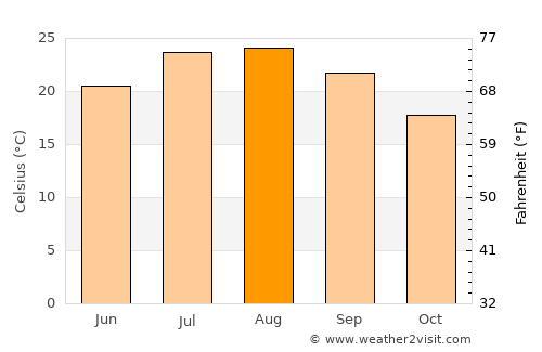 s'Arenal average temperature in August