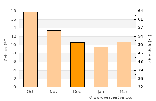 s'Arenal average temperature in December