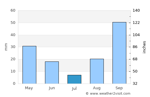 s'Arenal average rain in July