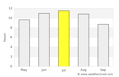 s'Arenal average rain in July