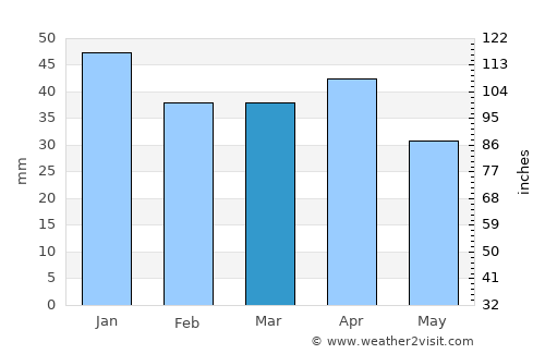 s'Arenal average rain in March