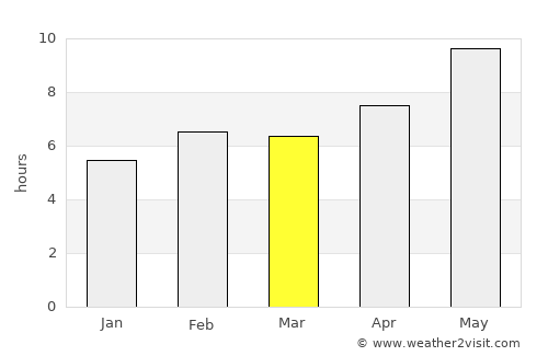 s'Arenal average rain in March
