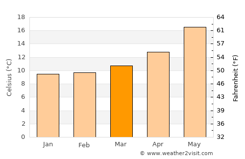 s'Arenal average temperature in March