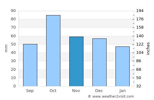 s'Arenal average rain in November