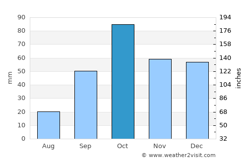 s'Arenal average rain in October