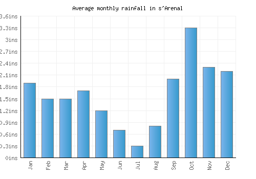 s'Arenal monthly rainfall chart (inches)