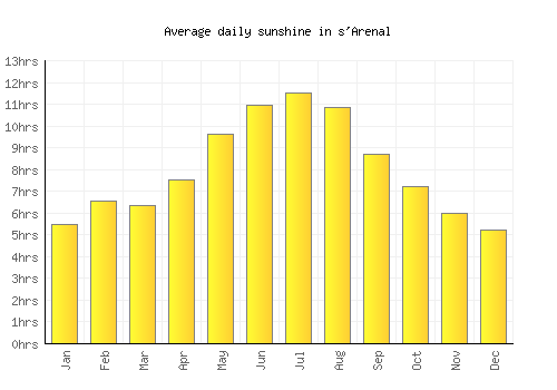 s'Arenal average daily sunshine chart