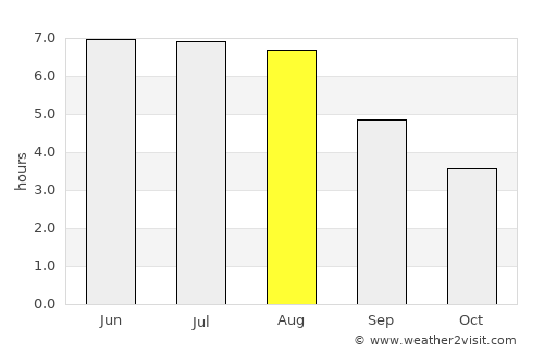 's-Gravenland average rain in August