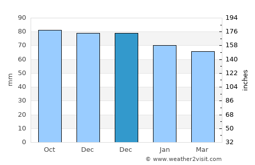's-Gravenland average rain in December