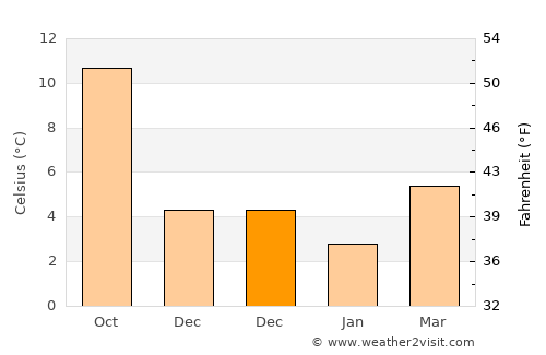 's-Gravenland average temperature in December