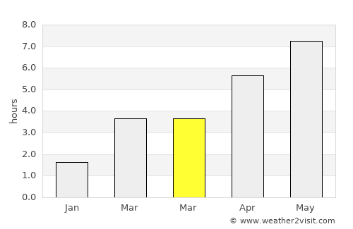 's-Gravenland average rain in March