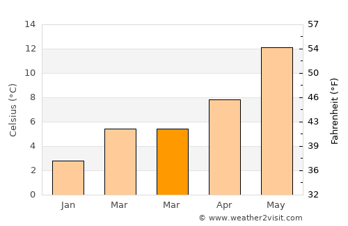 's-Gravenland average temperature in March